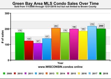 Best Realtor Green Bay Condo Sales Data