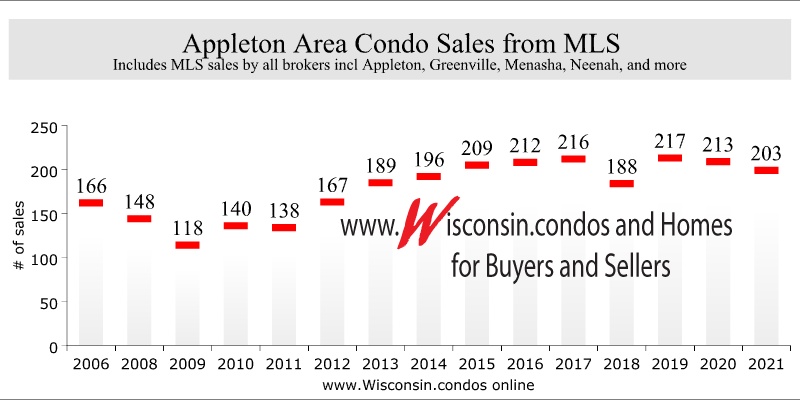 Best Appleton Realtor Condo Sales Data