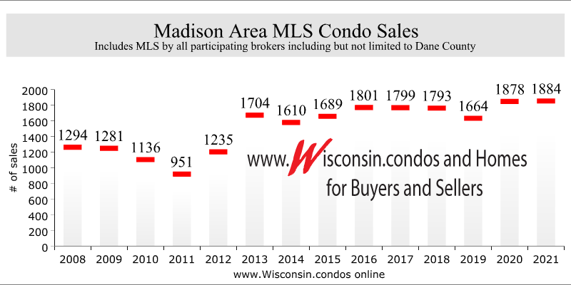 Best Madison Condo Realtor Sales Data