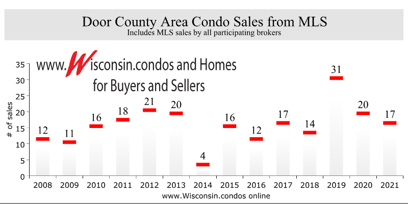 Best Door County Realtor Home Sales Data 2021