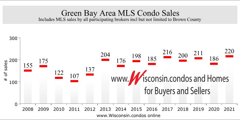 Best Green Bay Realtor Condo Sales Data