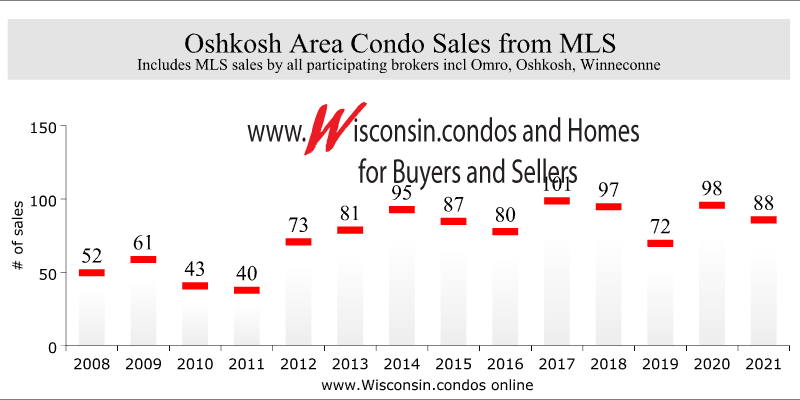 Best Oshkosh Realtor Condo Sales Data