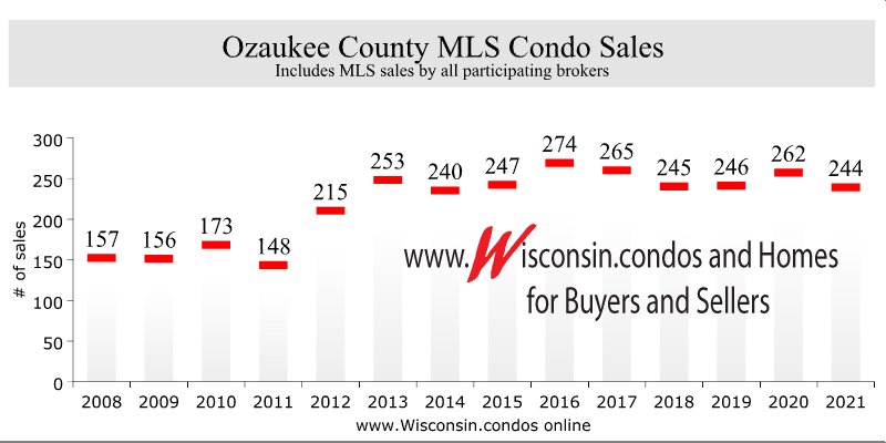 Best Ozaukee Realtor Condo Sales Data