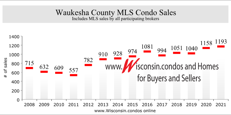 Best Waukesha Realtor Condo Sales Data