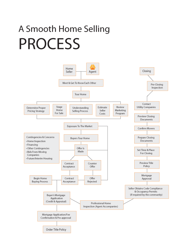 smooth selling process