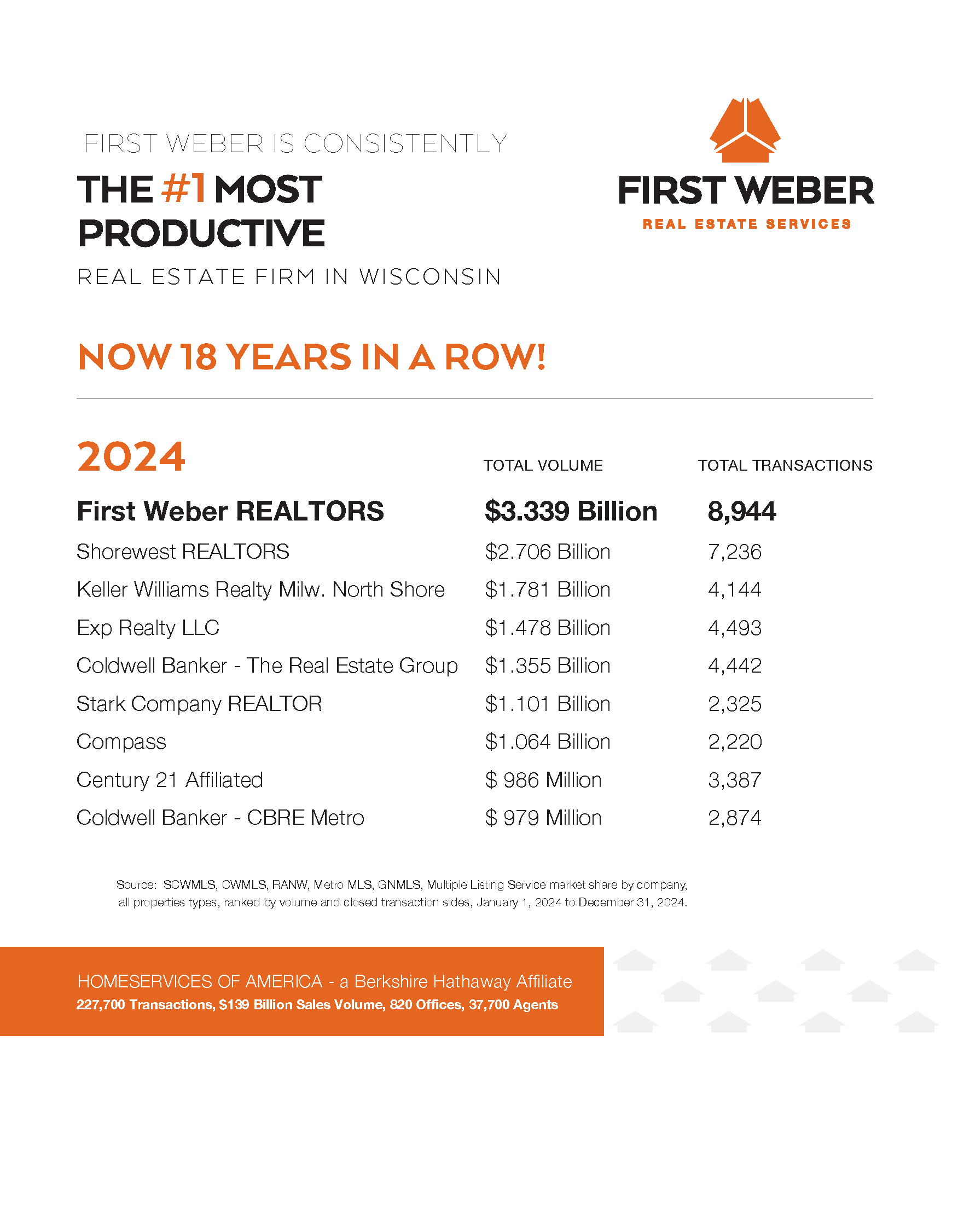 First Weber - Consistently #1
