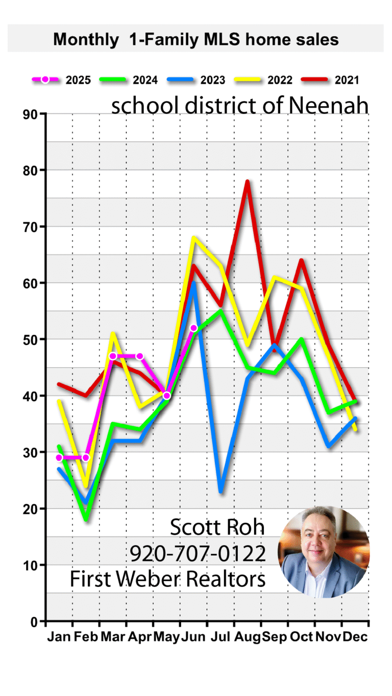 Mobile-Neenah-01 updated with June 2025 home sales data