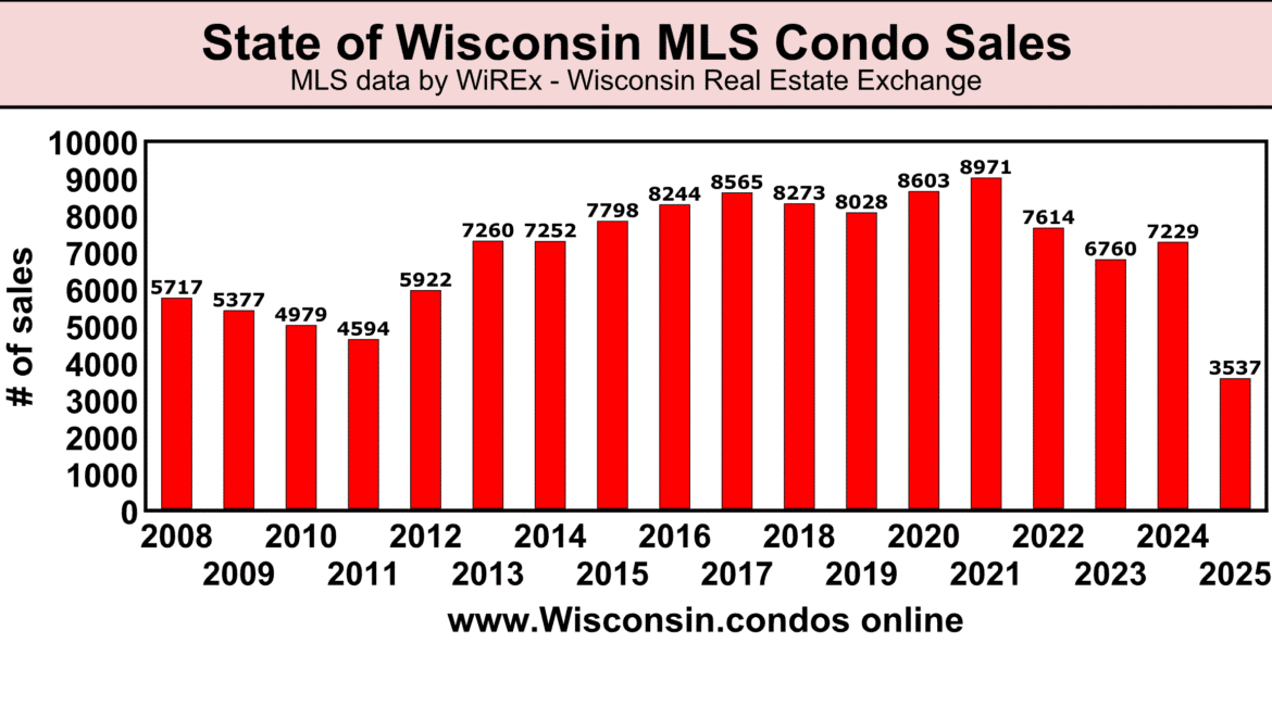 State of Wisconsin MLS condo sales