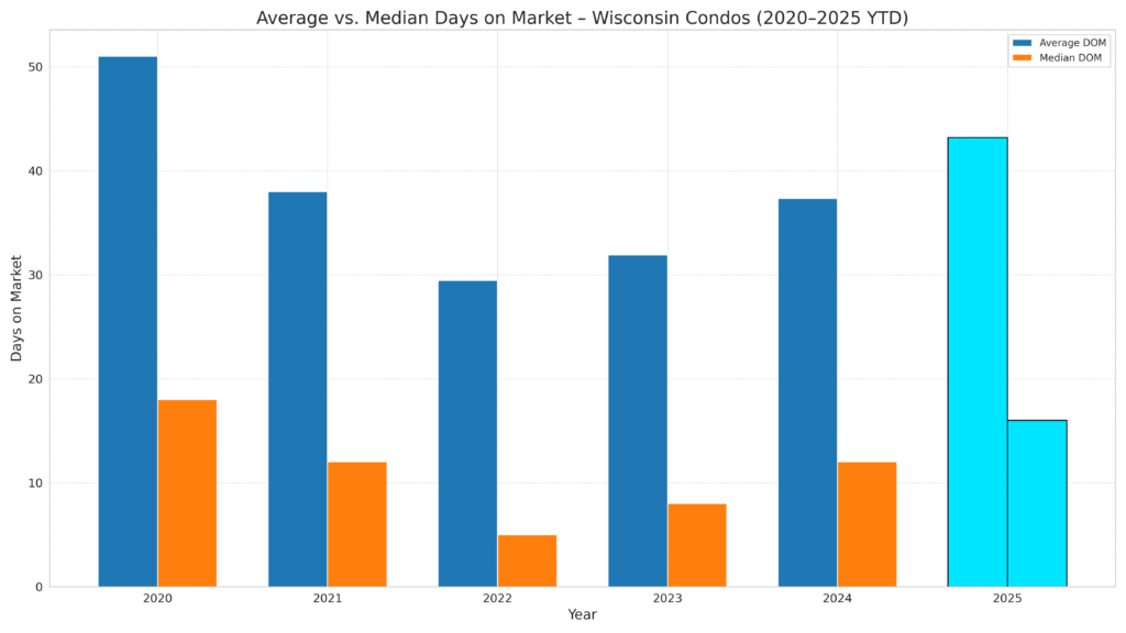 Wisconsin Median and Average Days on Market