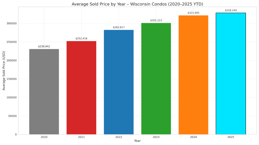 Average Sold Prices 2020 thru June 30 2025