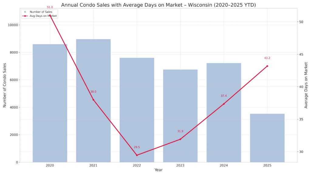 Days on Market and Sales by Units Volume