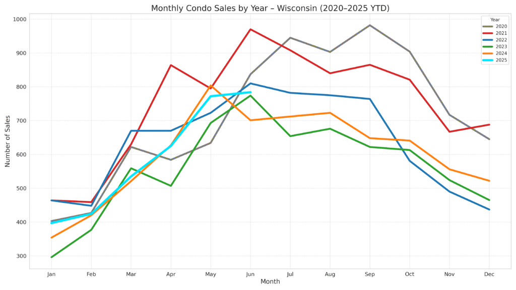 Monthly MLS Condo Sales 2020 thru June 2025