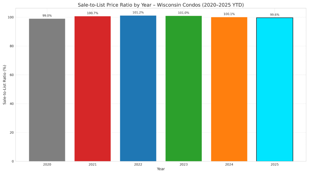 Sale to List Price Ratio 2020 thru June 30 2025
