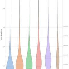 Violin Plot - Compared Frequency of Sales