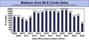 best Dane County condo realtor sales data June 30 2025