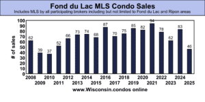 best Fond du Lac County condo realtor sales data June 30 2025