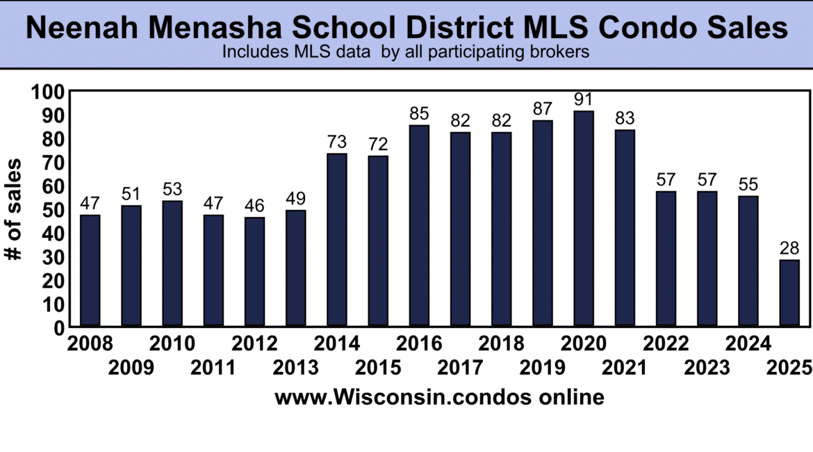 best Neenah Menasha condo realtor sales data June 30 2025