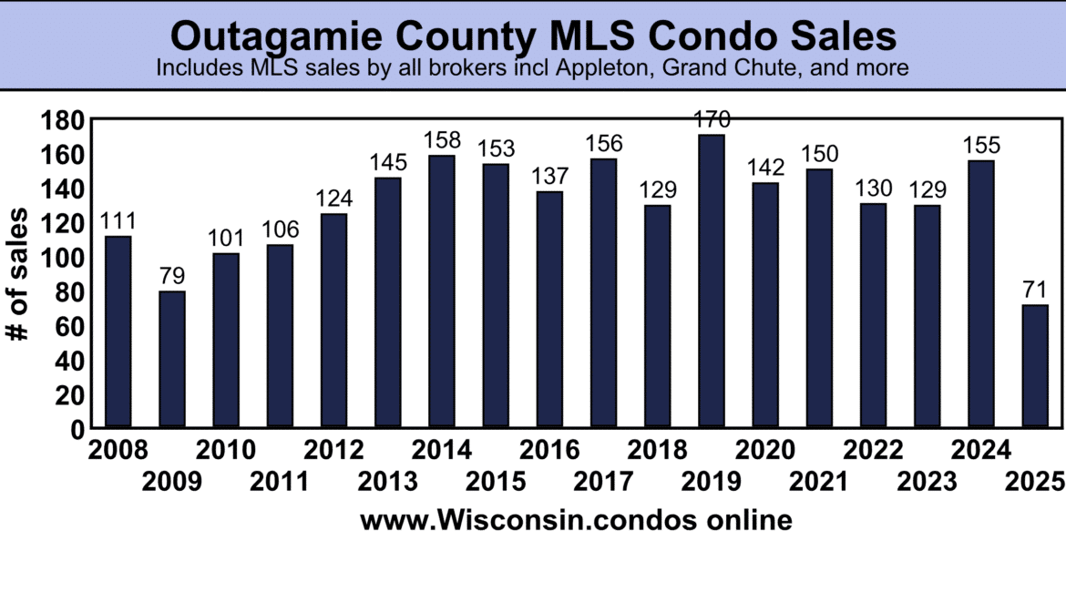 best Outagamie County condo realtor sales data June 30 2025
