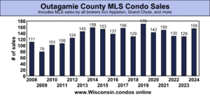 best Outagamie County condo realtor sales data June 30 2025