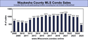 best Waukesha County condo realtor sales data June 30 2025