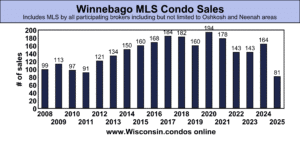 best Winnebago County condo realtor sales data June 30 2025
