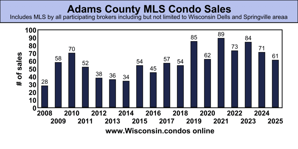 Adams County best MLS Condo Sales data