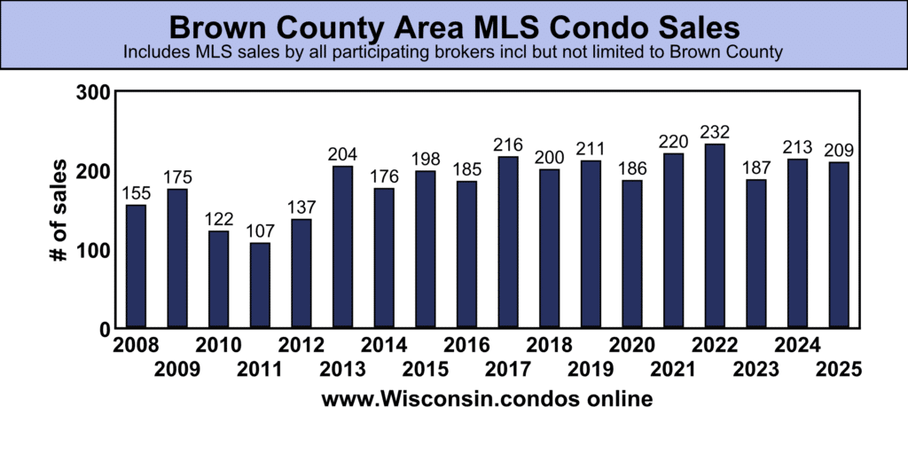 Brown County best MLS Condo Sales data