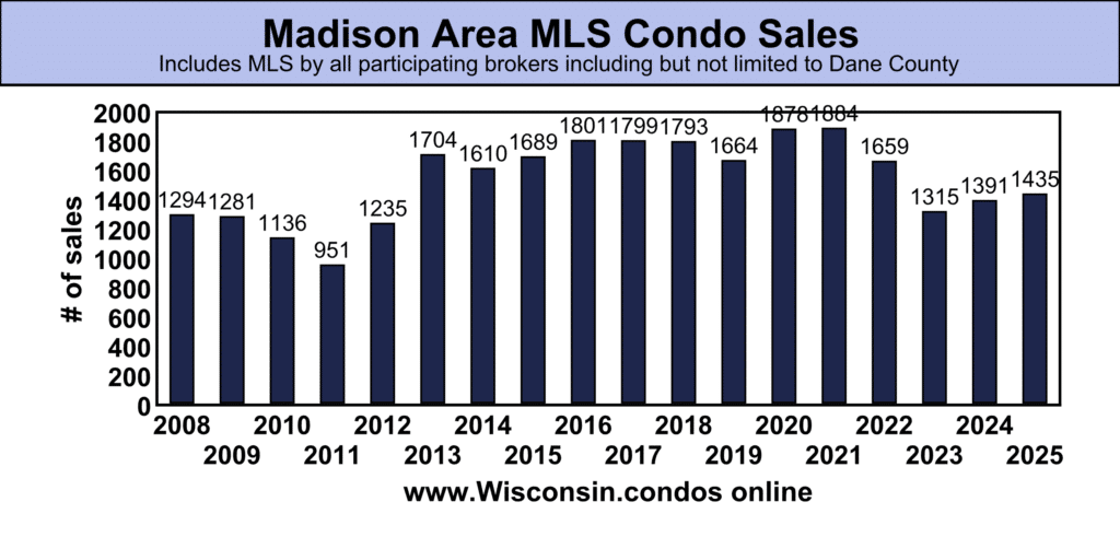 Dane County best MLS Condo Sales data
