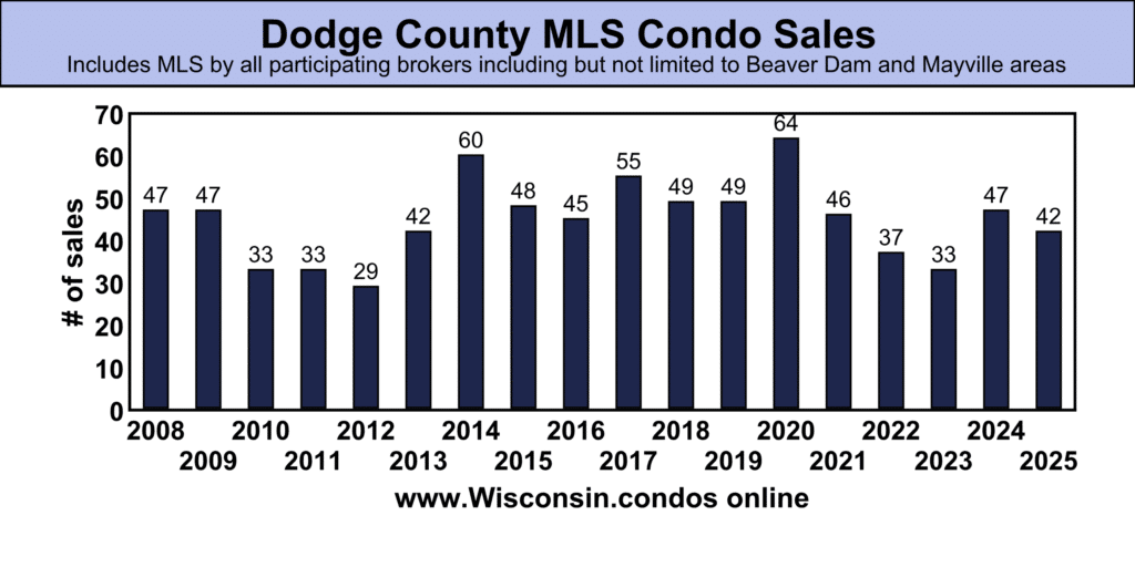 Dodge County best MLS Condo Sales data