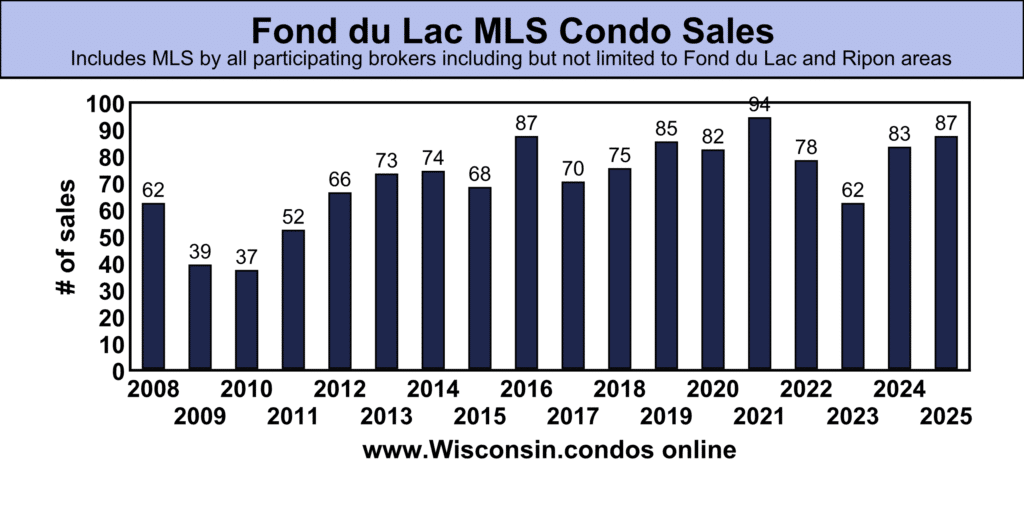 Fond du Lac County best MLS Condo Sales data
