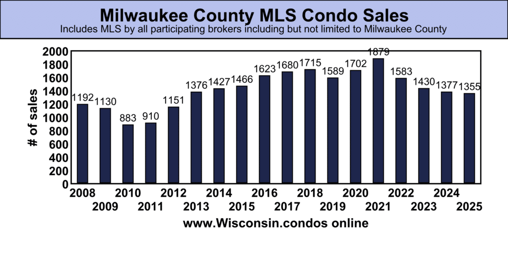 Milwaukee County best MLS Condo Sales data