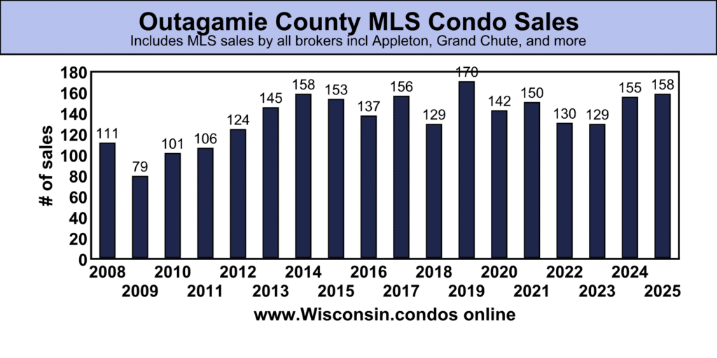 Outagamie County best MLS Condo Sales data