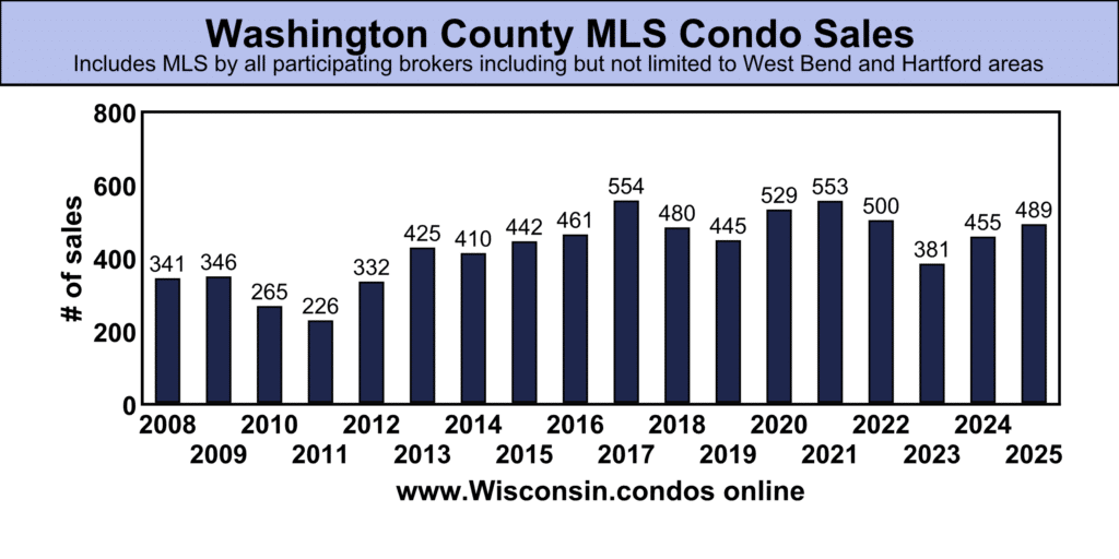 Washington County best MLS Condo Sales data