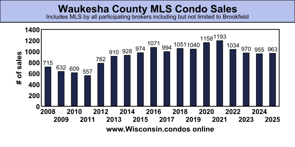 Waukesha County best MLS Condo Sales data