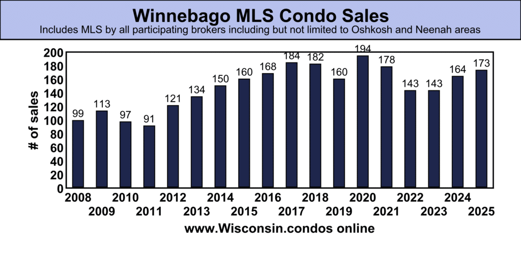 Winnebago County best MLS Condo Sales data