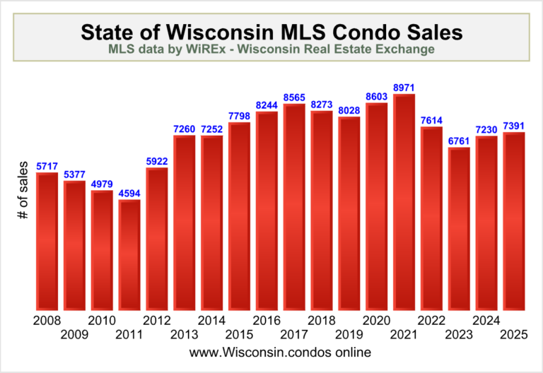 Wisconsin MLS Condo Sales totals thru 2025