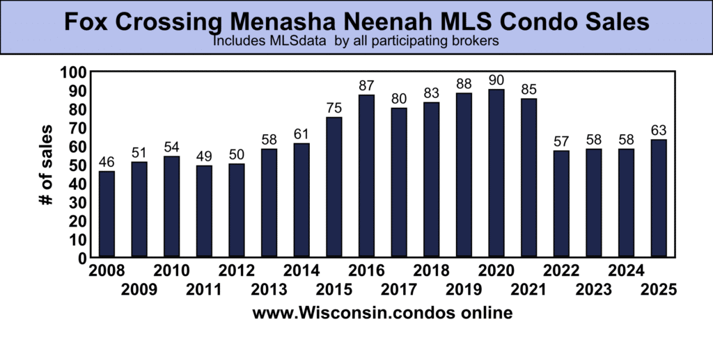 Fox Crossing Neenah Menasha condo sales