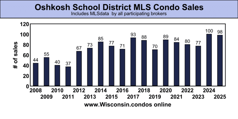 Oshkosh 2025 updated School District condo sales