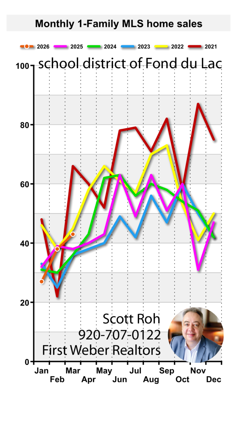 March 2026 update Fond du Lac