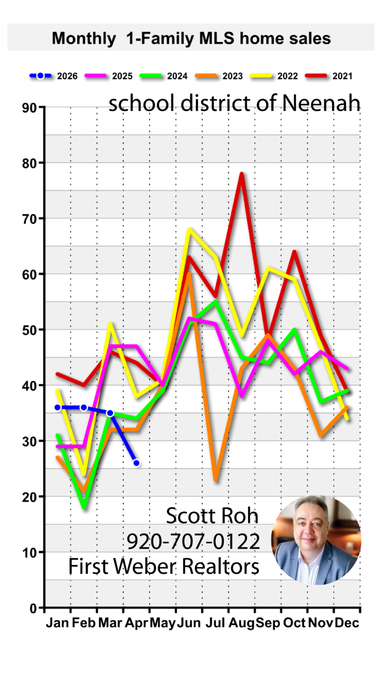 Updated April 2026 1-family home sales Neenah