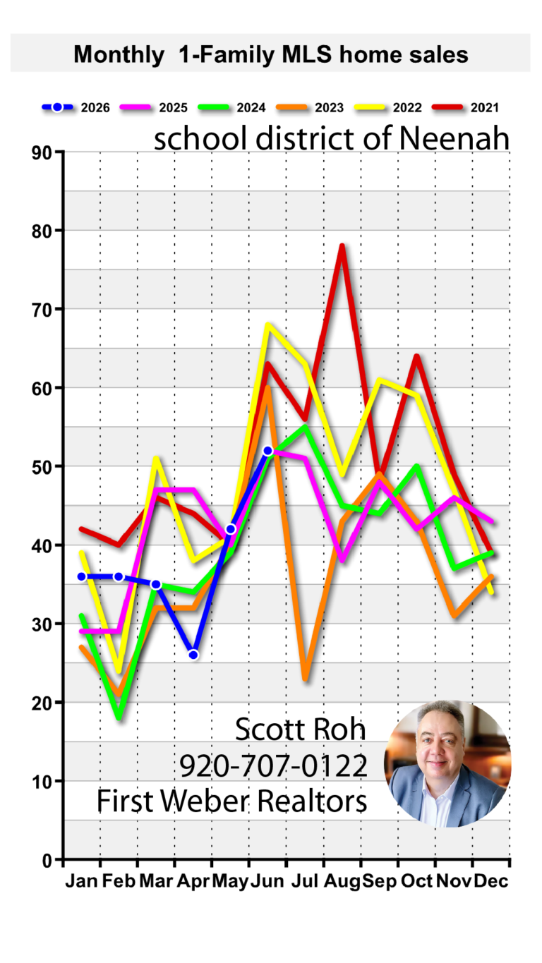Updated June 2026 MLS Neenah 1 family Home Sales