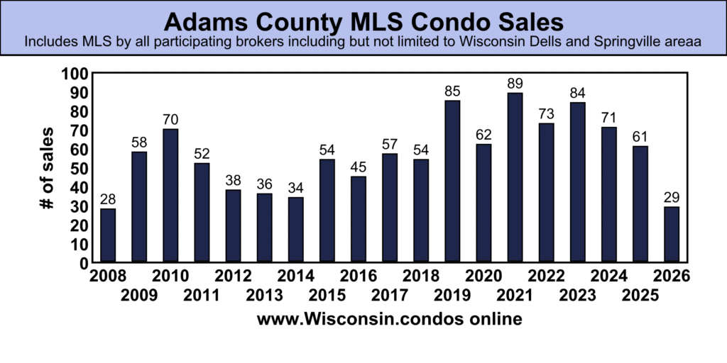 Adams County best MLS Condo Sales data