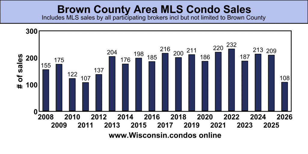 Brown County best MLS Condo Sales data