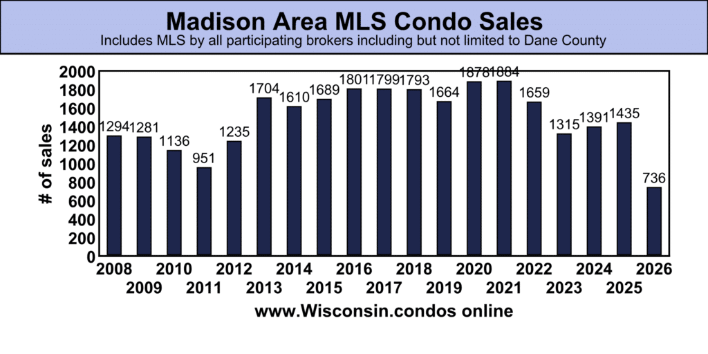 Dane County best MLS Condo Sales data