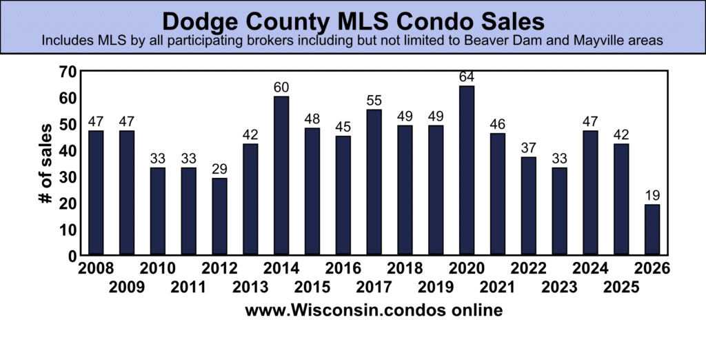 Dodge County best MLS Condo Sales data