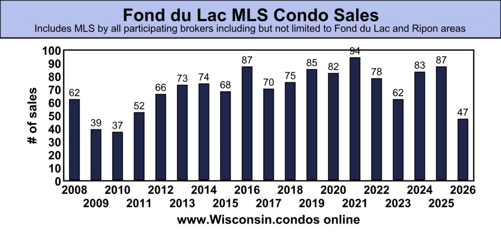 Fond du Lac County best MLS Condo Sales data