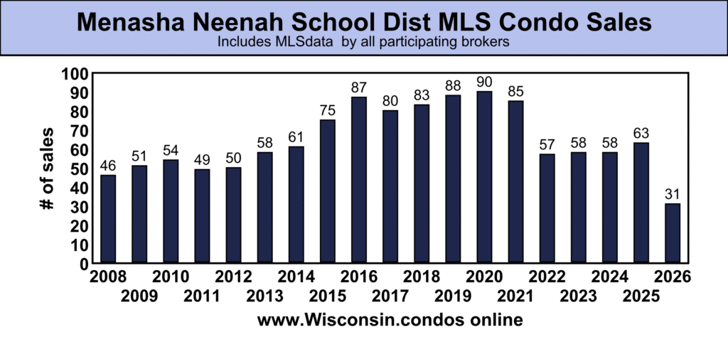 Fox Crossing Neenah Menasha condo sales