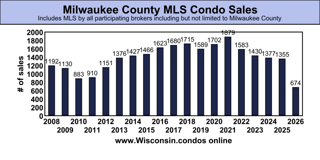 Milwaukee County best MLS Condo Sales data
