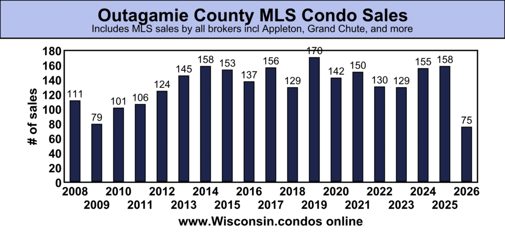 Outagamie County best MLS Condo Sales data thru June 30, 2026