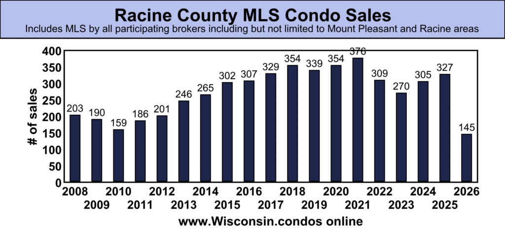 Racine County best MLS Condo Sales data